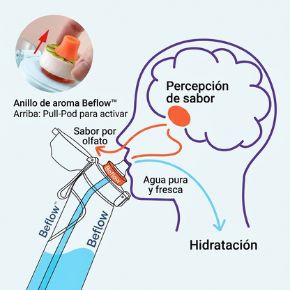 BEFLOW® Taste Sky Blue + 6 Aropods de Regalo